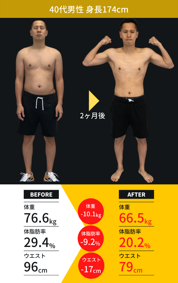 40代男性(身長174cm)の2ヶ月のダイエット結果。体重-10.1kg。体脂肪率-9.2%。ウエスト-17cm。