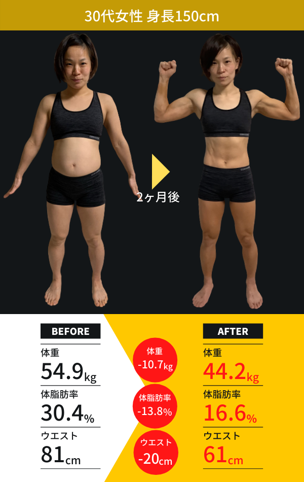 30代女性(身長150cm)の2ヶ月のダイエット結果。体重-10.7kg。体脂肪率-13,8%。ウエスト-20cm。